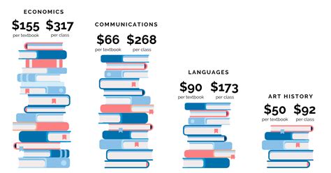 How Much Do College Books Cost: A Journey Through the Pages of Financial Burden